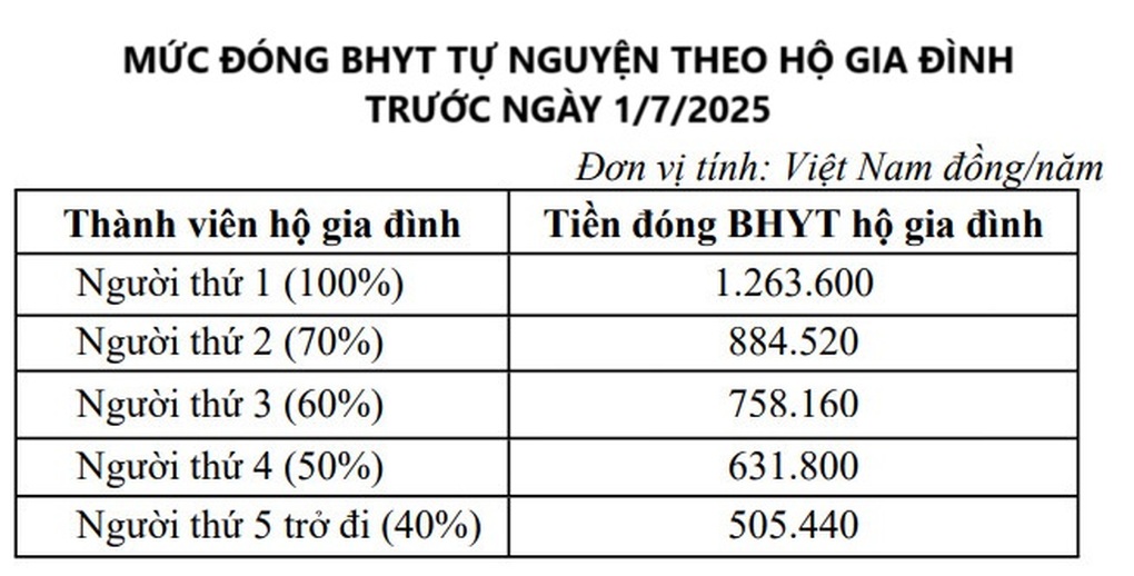 Mức đóng BHYT năm 2025 - 2