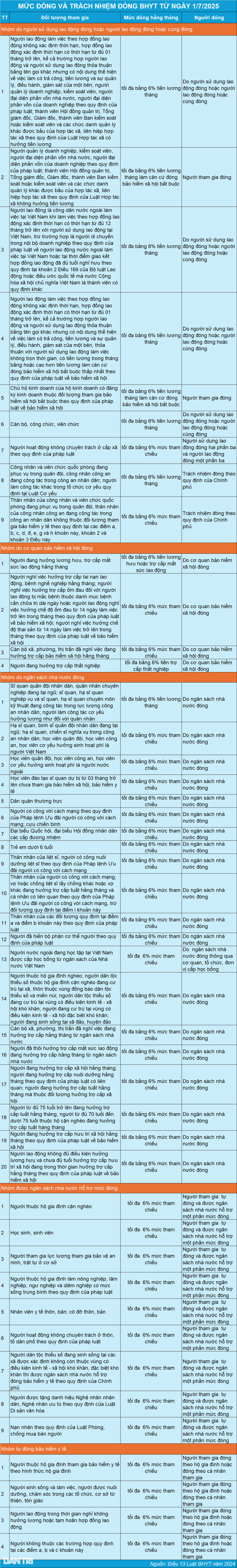 Mức đóng BHYT năm 2025 - 4