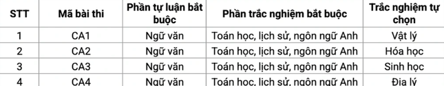 Bộ Công an công bố đề minh hoạ thi đánh giá năng lực năm 2025: Nhiều điểm mới ảnh 1