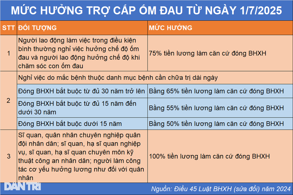 Chế độ BHXH của người lao động mắc bệnh hiểm nghèo trong năm 2025 - 4