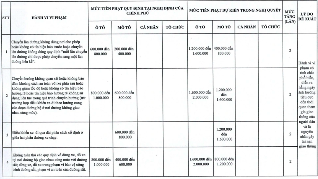 Hà Nội đề xuất tăng 1,5-2 lần mức phạt vi phạm giao thông so với Nghị định 168 đối với 107 lỗi- Ảnh 2.