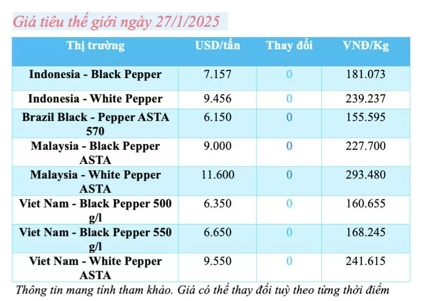 Giá tiêu hôm nay 27/1/2025, trong nước đi ngang