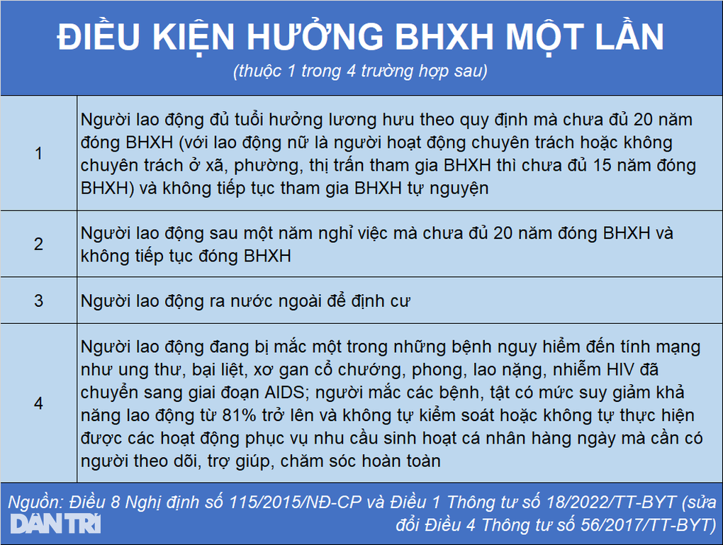 Ai được rút bảo hiểm xã hội một lần trong năm 2025? - 1