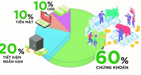 Comment investir 500 millions de VND pour optimiser le profit ?