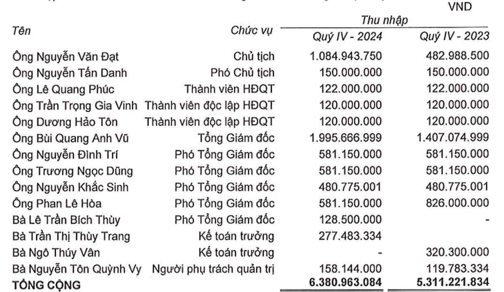 Nhiều sếp doanh nghiệp thu nhập cả tỷ đồng, tăng vọt trong năm qua - 1