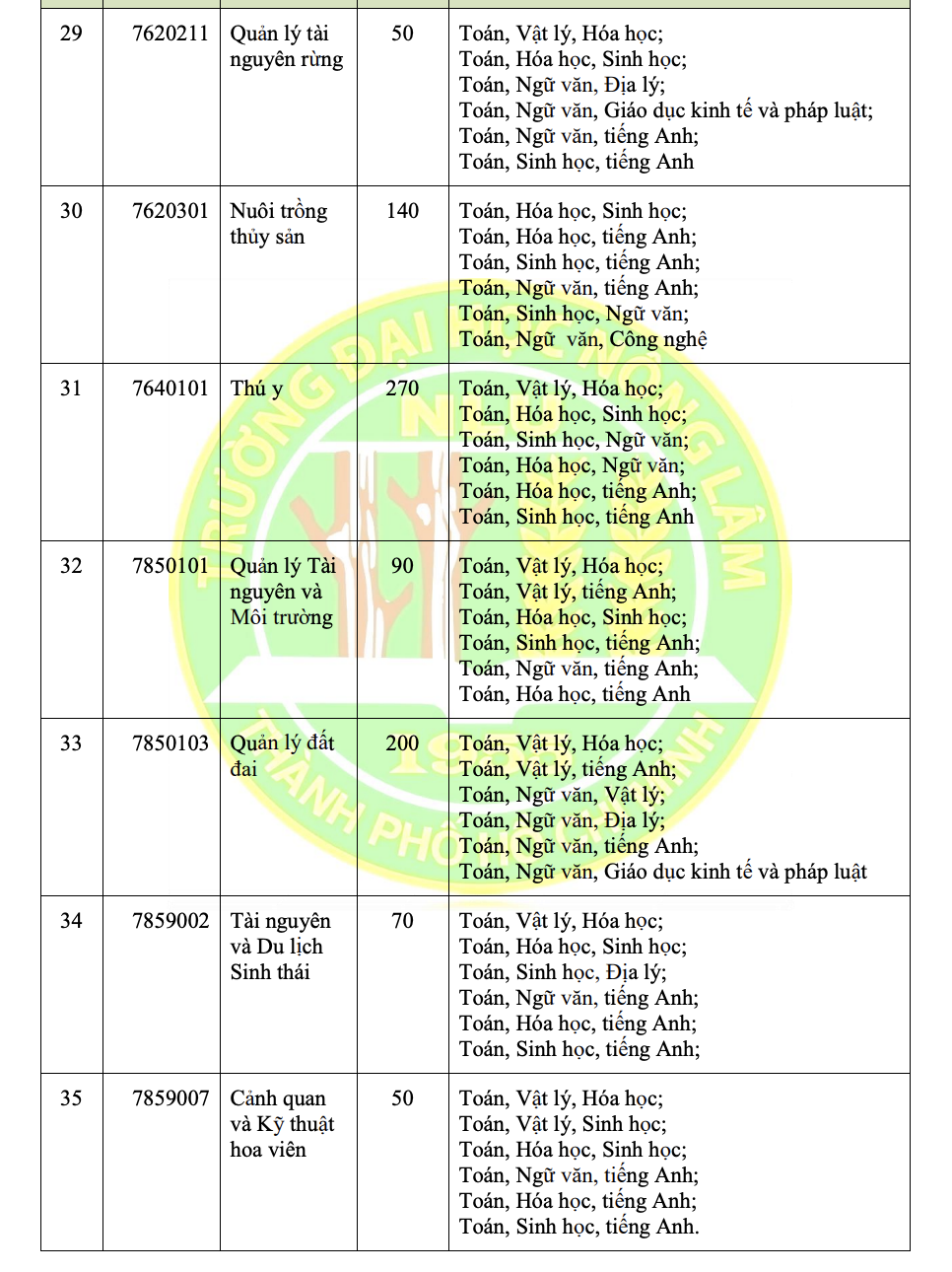 Trường ĐH Nông lâm TP HCM vẫn xét tuyển học bạ- Ảnh 8.