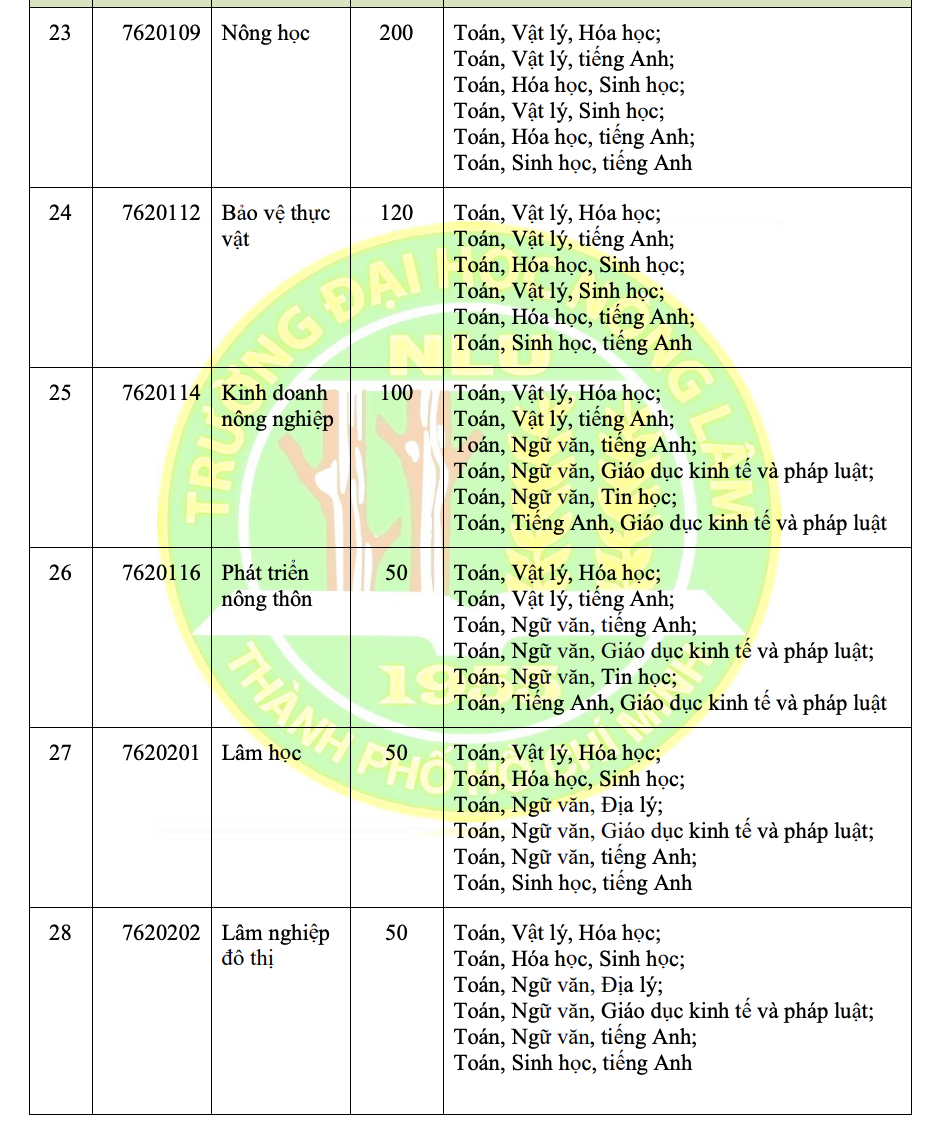 Trường ĐH Nông lâm TP HCM vẫn xét tuyển học bạ- Ảnh 7.