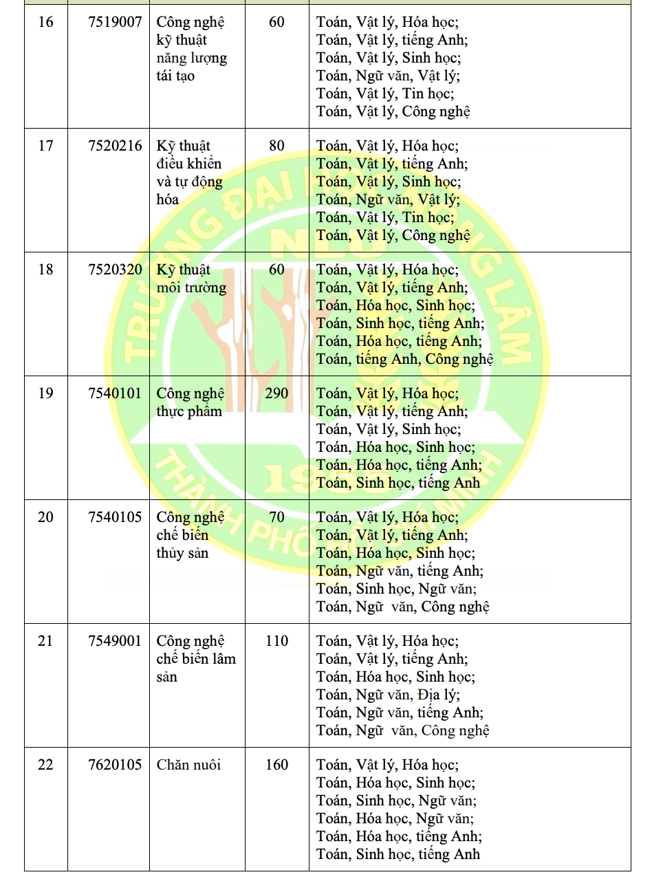 Trường ĐH Nông lâm TP HCM vẫn xét tuyển học bạ- Ảnh 6.