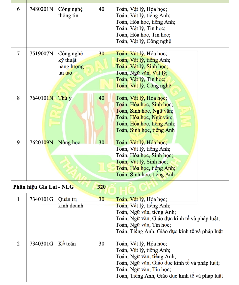 Trường ĐH Nông lâm TP HCM vẫn xét tuyển học bạ- Ảnh 11.