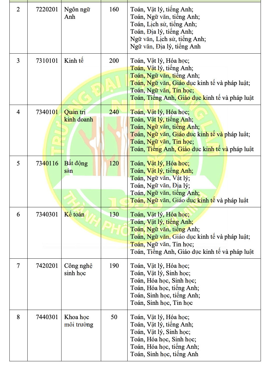 Trường ĐH Nông lâm TP HCM vẫn xét tuyển học bạ- Ảnh 4.