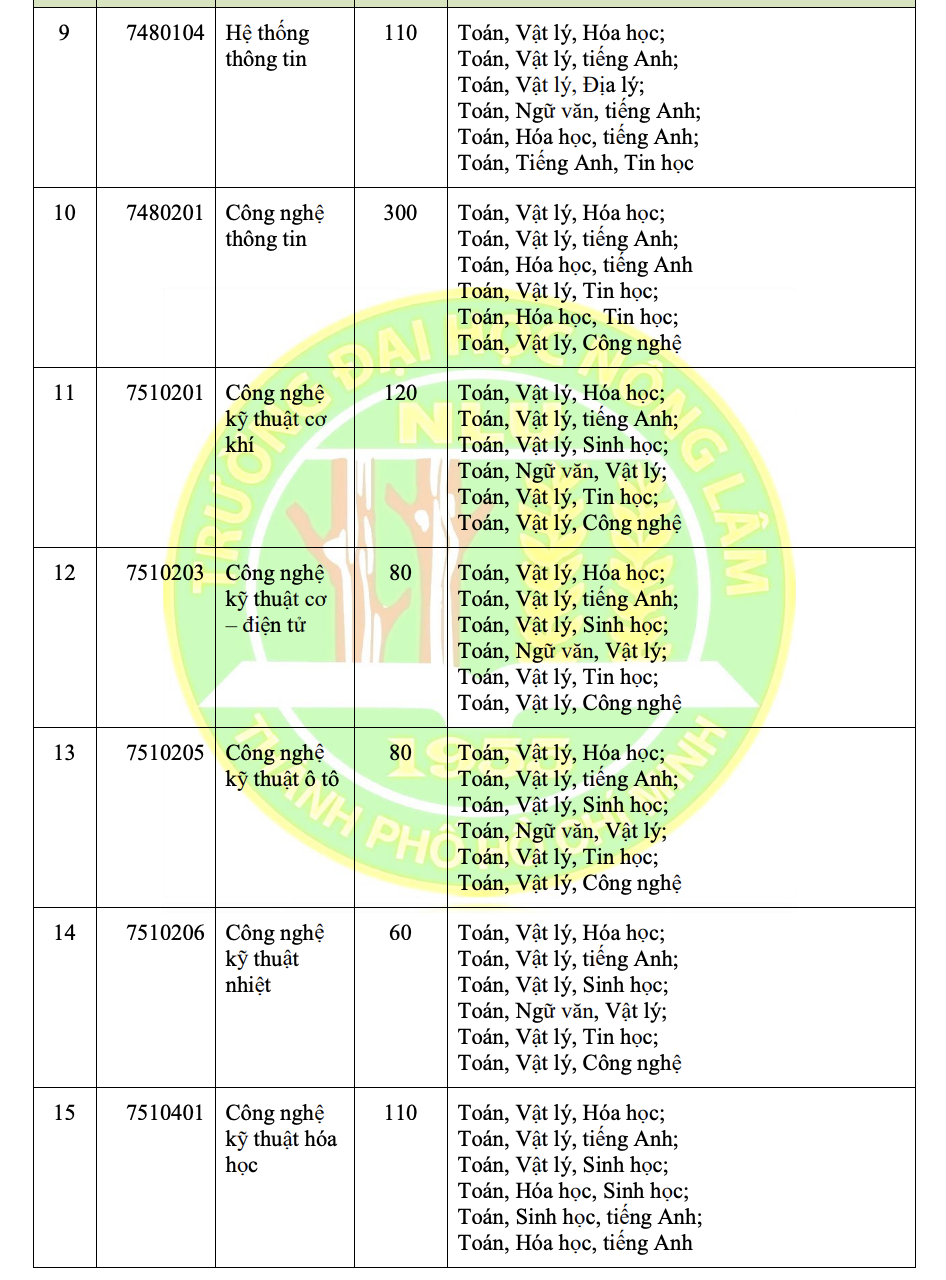 Trường ĐH Nông lâm TP HCM vẫn xét tuyển học bạ- Ảnh 5.