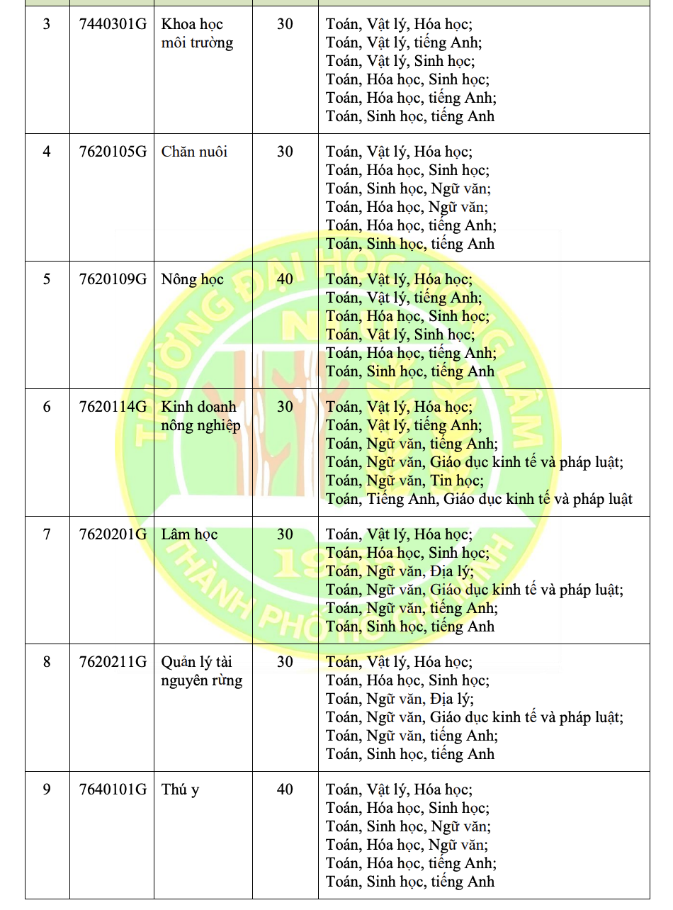 Trường ĐH Nông lâm TP HCM vẫn xét tuyển học bạ- Ảnh 12.