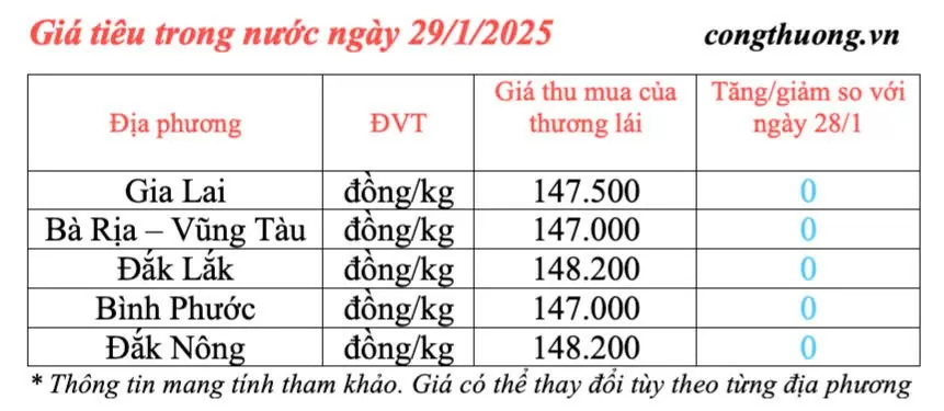 Giá tiêu hôm nay 29/1/2025, trong nước cao nhất 48.200 đồng/kg