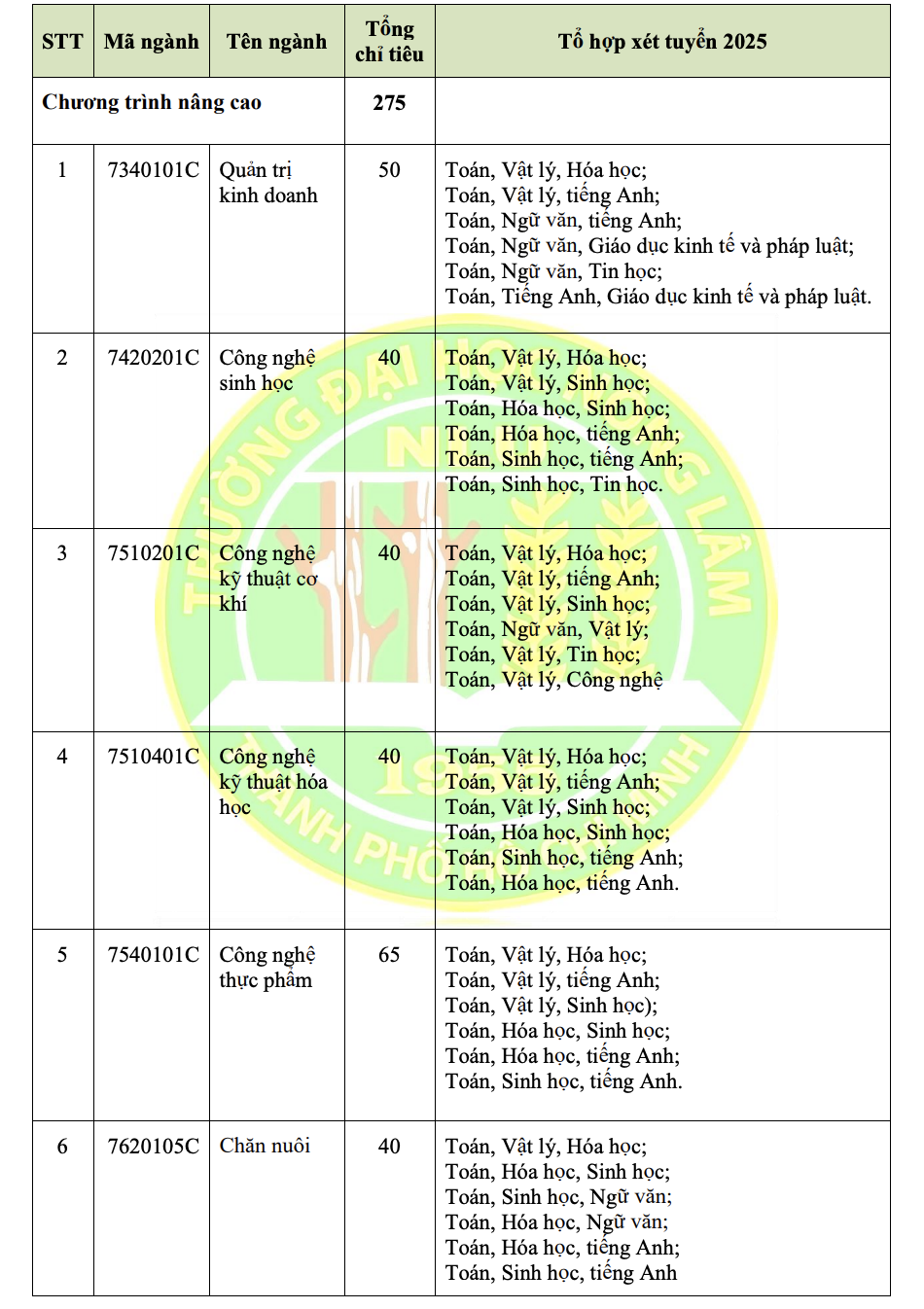 Trường ĐH Nông lâm TP HCM vẫn xét tuyển học bạ- Ảnh 9.