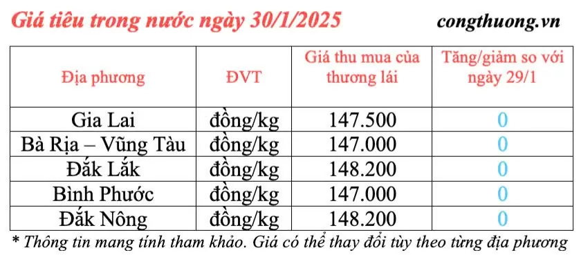 Giá tiêu hôm nay 30/1/2025, trong nước duy trì ổn định