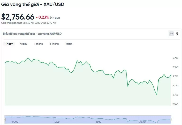 Giá vàng hôm nay 30/01/2025: