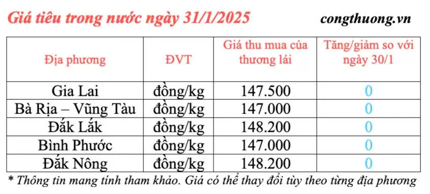 Dự báo giá tiêu ngày mai 1/2/2025, trong nước giá ổn định