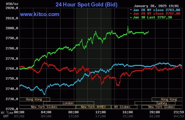 世界の金価格が1オンスあたり2,800ドルを超える