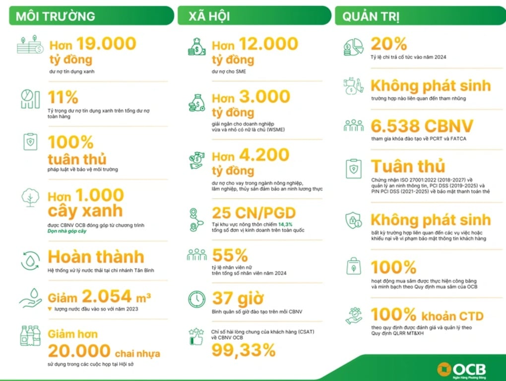 OCB công bố Báo cáo Phát triển bền vững độc lập 2024 - 1