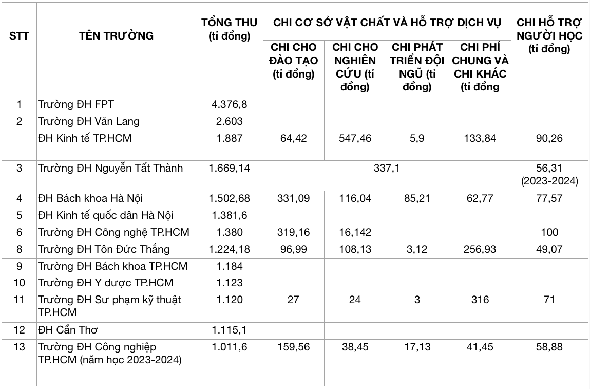 Trường ĐH doanh thu ngàn tỉ chi cho đào tạo và người học ra sao? - Ảnh 2.