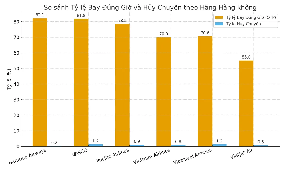 Mưa bão hoành hành, 9 tháng đầu năm 2025 có tới 1.380 chuyến bay bị hủy - Ảnh 1.