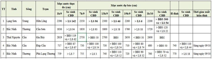 Tabela de nível de água atual e previsão para as próximas 24 horas. (Fonte: NCHMF)