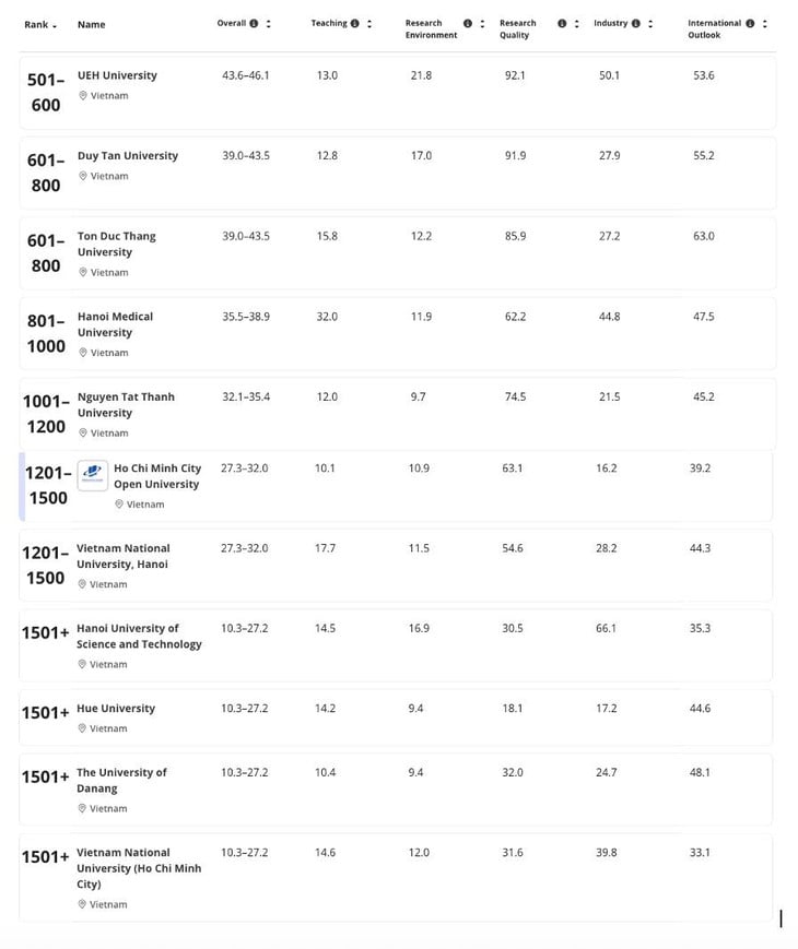 THE World University Rankings 2026: 11 vietnamesische Universitäten gelistet, Ho Chi Minh City University of Economics führt – Foto 3. Xếp hạng đại học thế giới THE 2026: 11 đại học Việt Nam góp mặt, Đại học Kinh tế TP.HCM dẫn đầu- Ảnh 3.