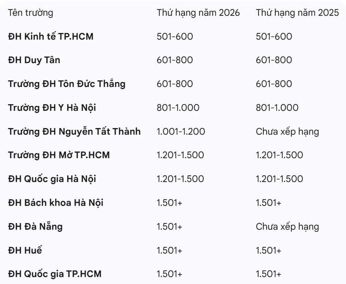 Trường ĐH Nguyễn Tất Thành lần đầu xếp hạng trong Bảng xếp hạng THE - Ảnh 2.