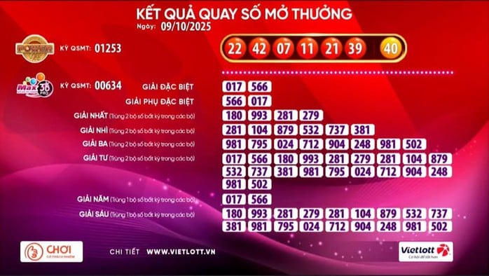 Vietlott-Lotterielos gewinnt Jackpot 1-Preis von über 36,7 Milliarden VND – Foto 1. Vé số Vietlott lại trúng giải Jackpot 1 hơn 36,7 tỉ đồng - Ảnh 1.