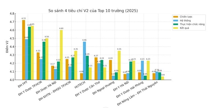 Top 10 đại học Việt Nam tốt nhất theo chuẩn chất lượng trong nước - Ảnh 3.