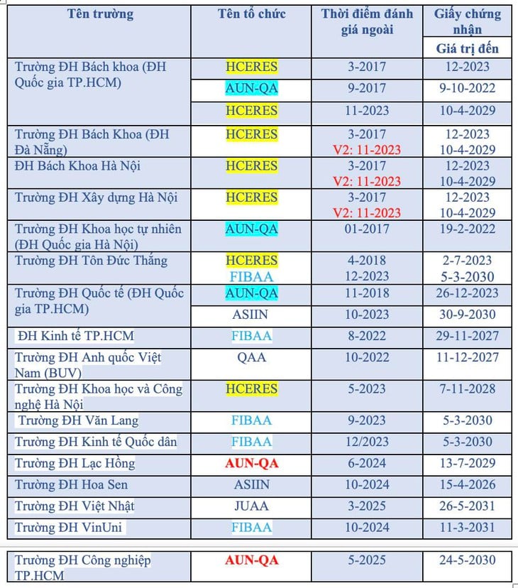 Top 10 đại học Việt Nam tốt nhất theo chuẩn chất lượng trong nước - Ảnh 4.
