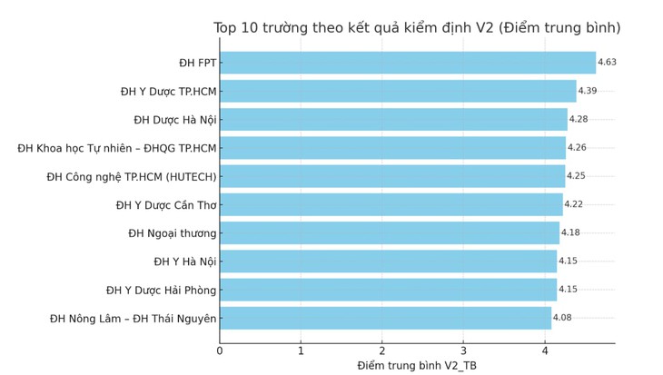 Top 10 đại học Việt Nam tốt nhất theo chuẩn chất lượng trong nước - Ảnh 2.