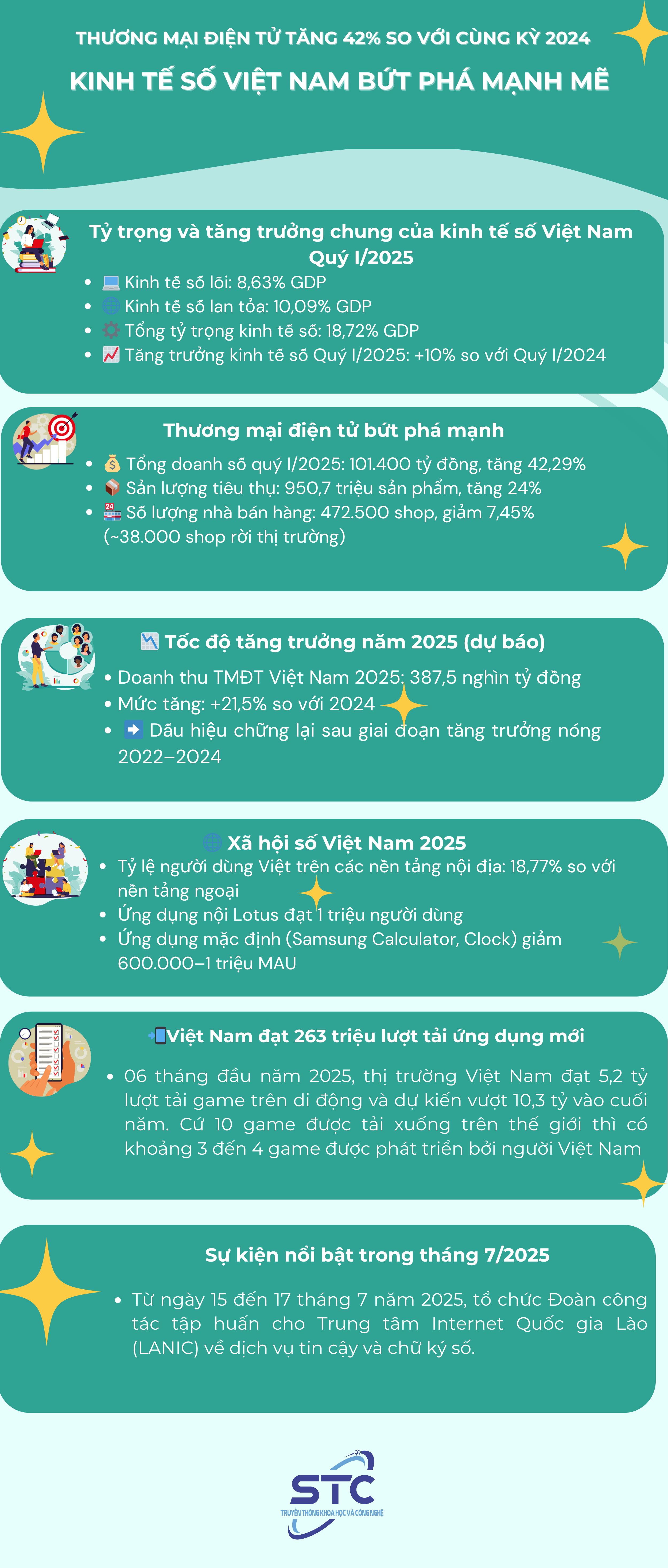 Ekonomi digital Vietnam membuat kejayaan yang kukuh: E-dagang meningkat 42% berbanding tempoh yang sama pada 2024 - Foto 1. Kinh tế số Việt Nam bứt phá mạnh mẽ: Thương mại điện tử tăng 42% so với cùng kỳ năm 2024- Ảnh 1.