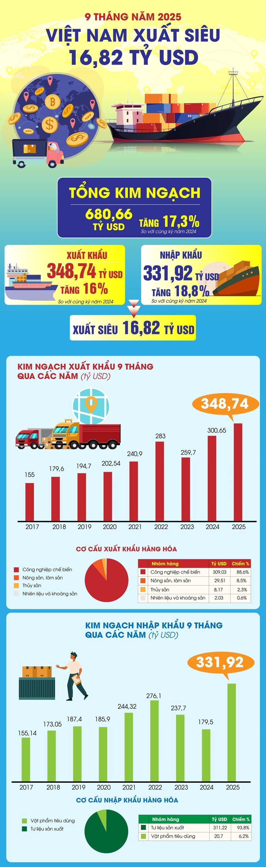 ប្រភព៖ ការិយាល័យស្ថិតិទូទៅ (ក្រសួងហិរញ្ញវត្ថុ), VNA