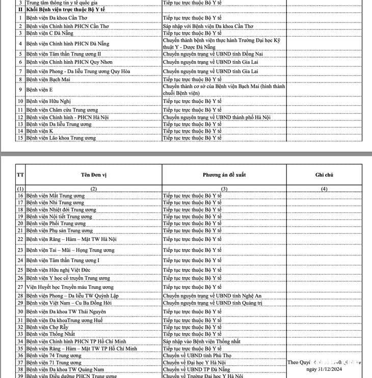 Phương án sắp xếp các bệnh viện trực thuộc Bộ Y tế đề xuất.