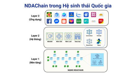 kien-truc-3-lop-nen-tang-blockchain-quoc-gia-ndachain.png