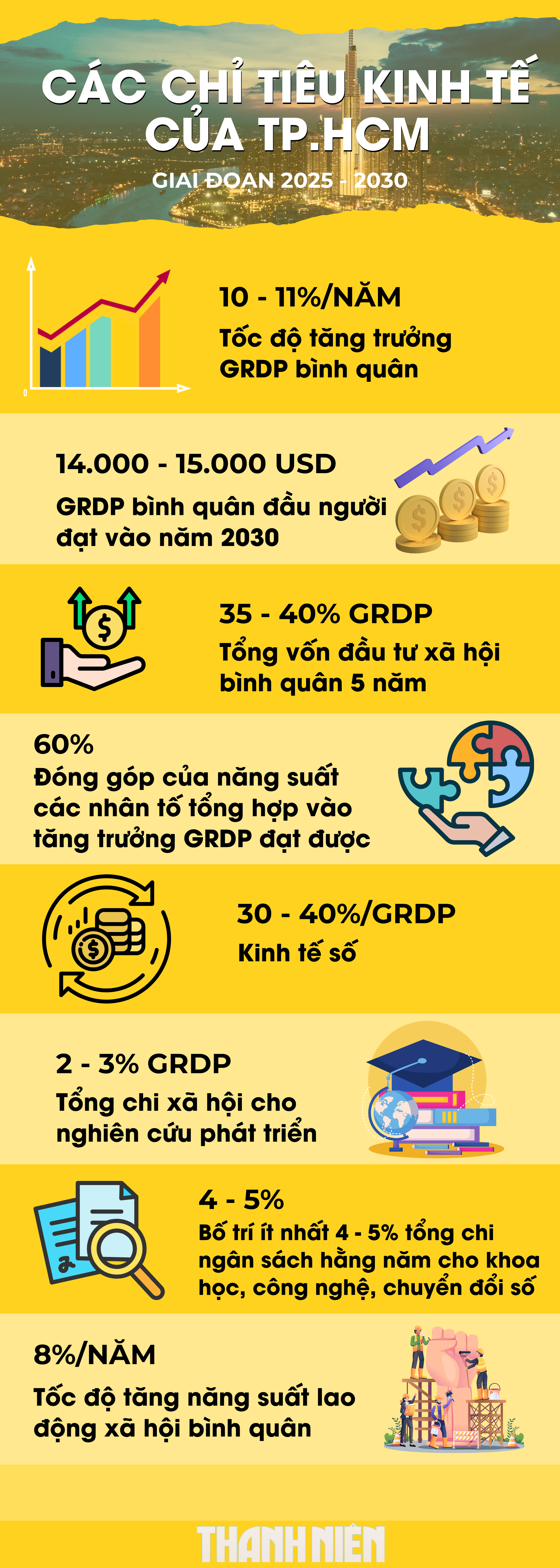 TP.HCM 5 năm tới qua các chỉ tiêu Đại hội Đảng bộ lần thứ nhất- Ảnh 1.