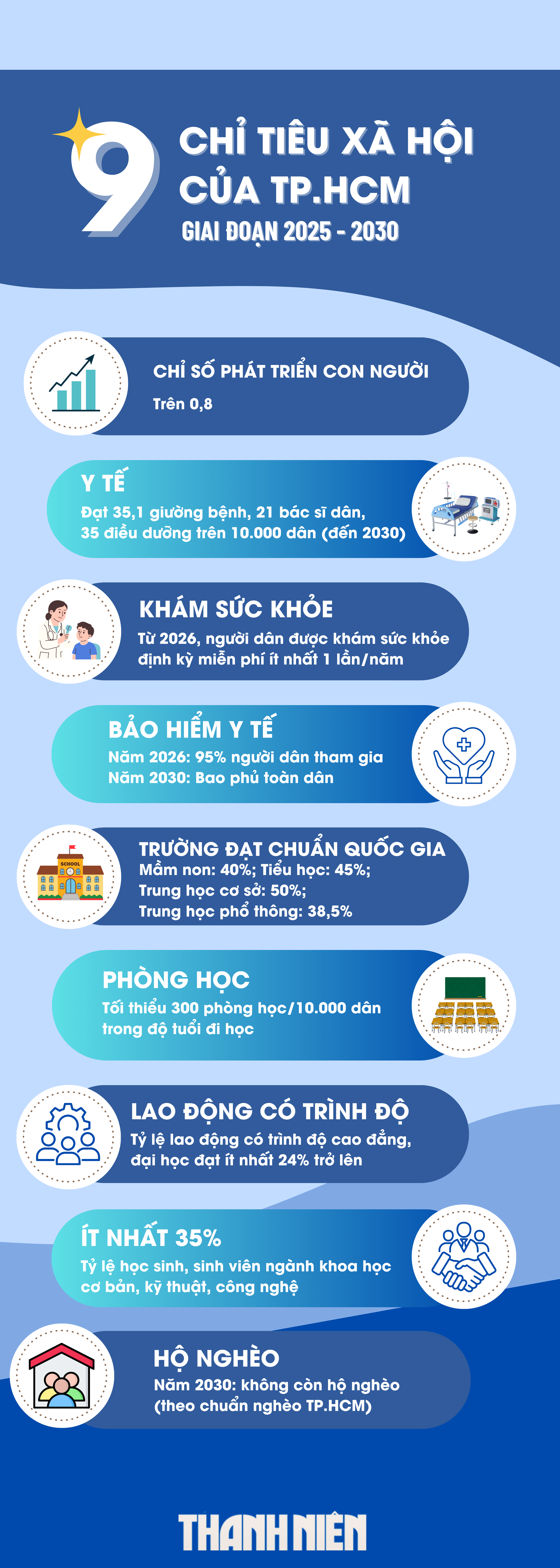 TP.HCM 5 năm tới qua các chỉ tiêu Đại hội Đảng bộ lần thứ nhất- Ảnh 2.