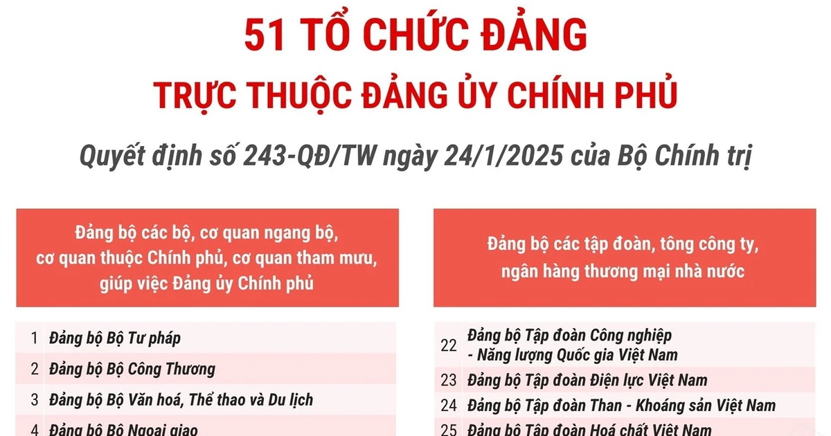 51 tổ chức đảng trực thuộc Đảng ủy Chính phủ