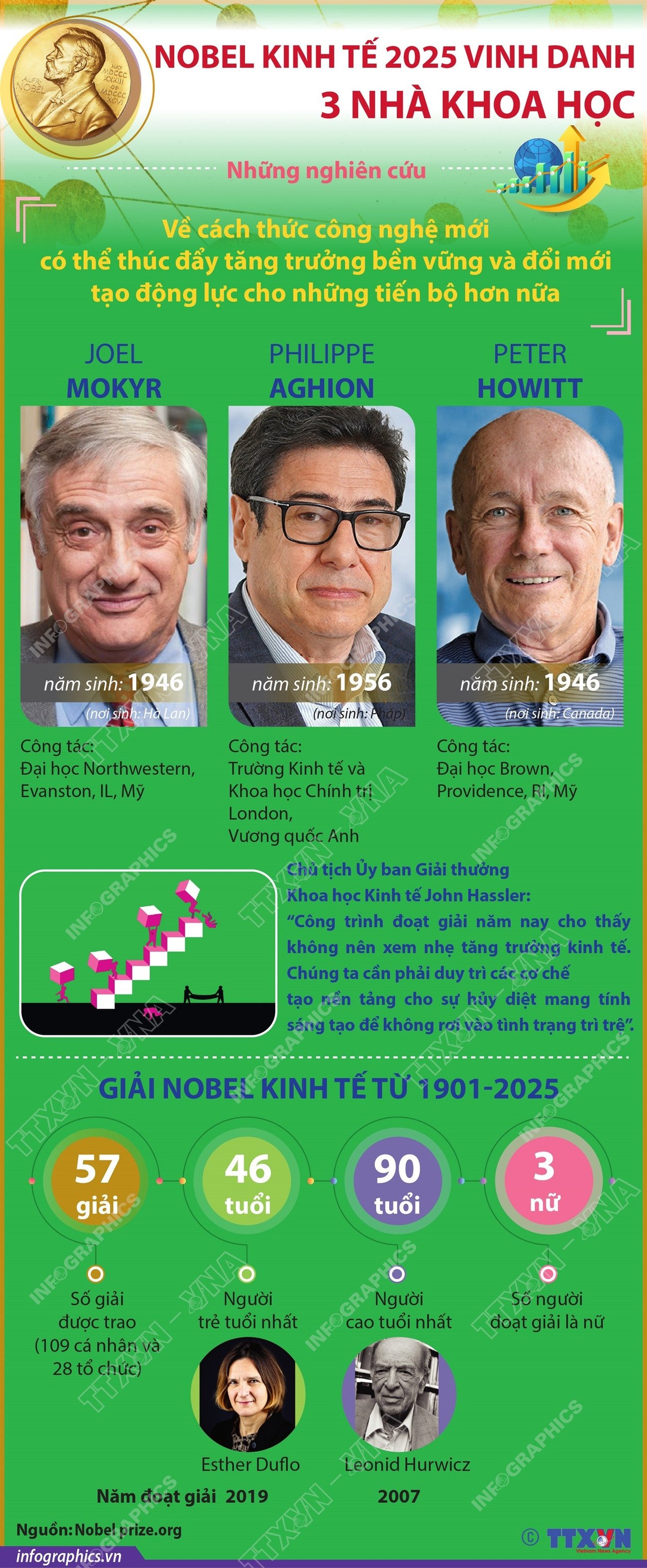 vna-potal-nobel-prize-in-economics-2025-honoring-3-scientists-explain-how-economic-growth-is-thanks-to-innovation-8336593.jpg