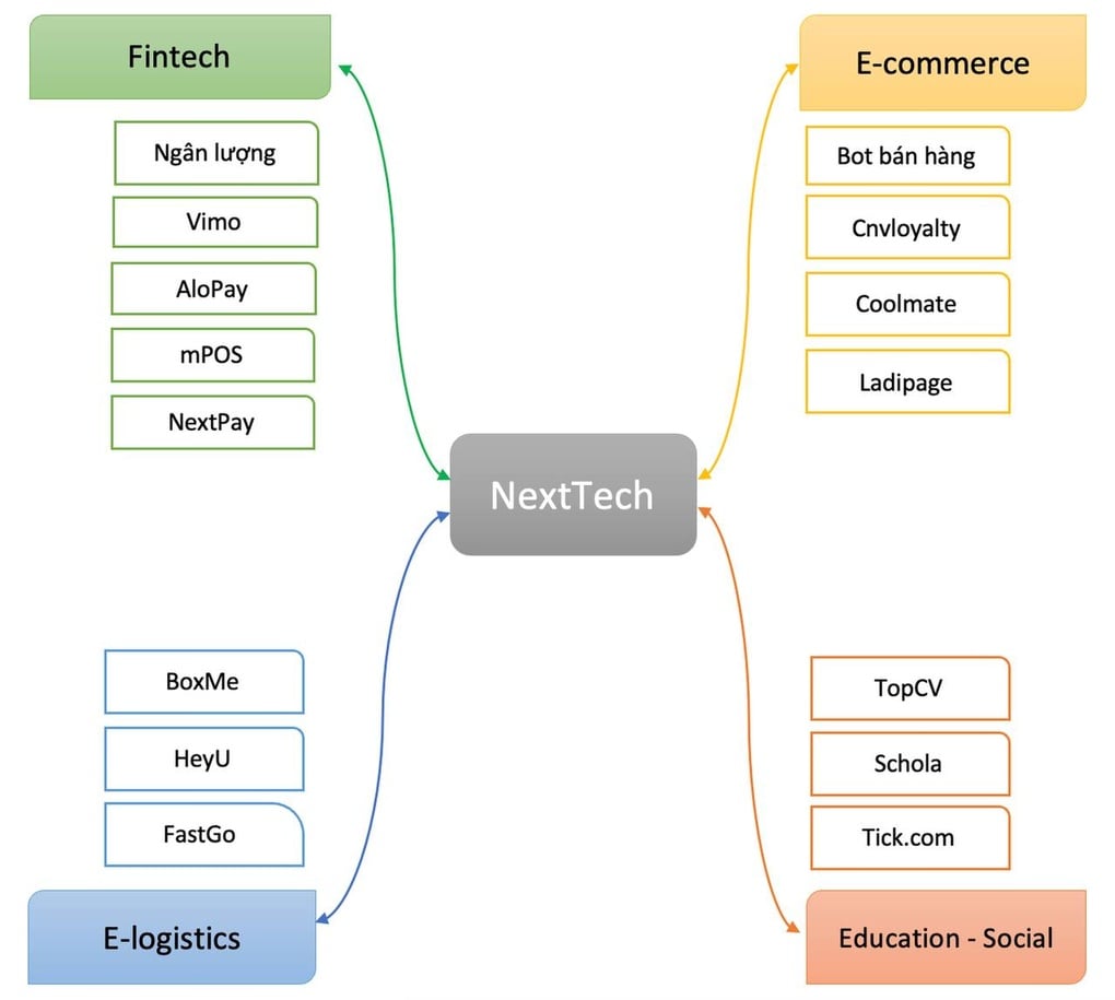 Doanh nghiệp trong hệ sinh thái NextTech của Shark Bình có động thái mới - 1