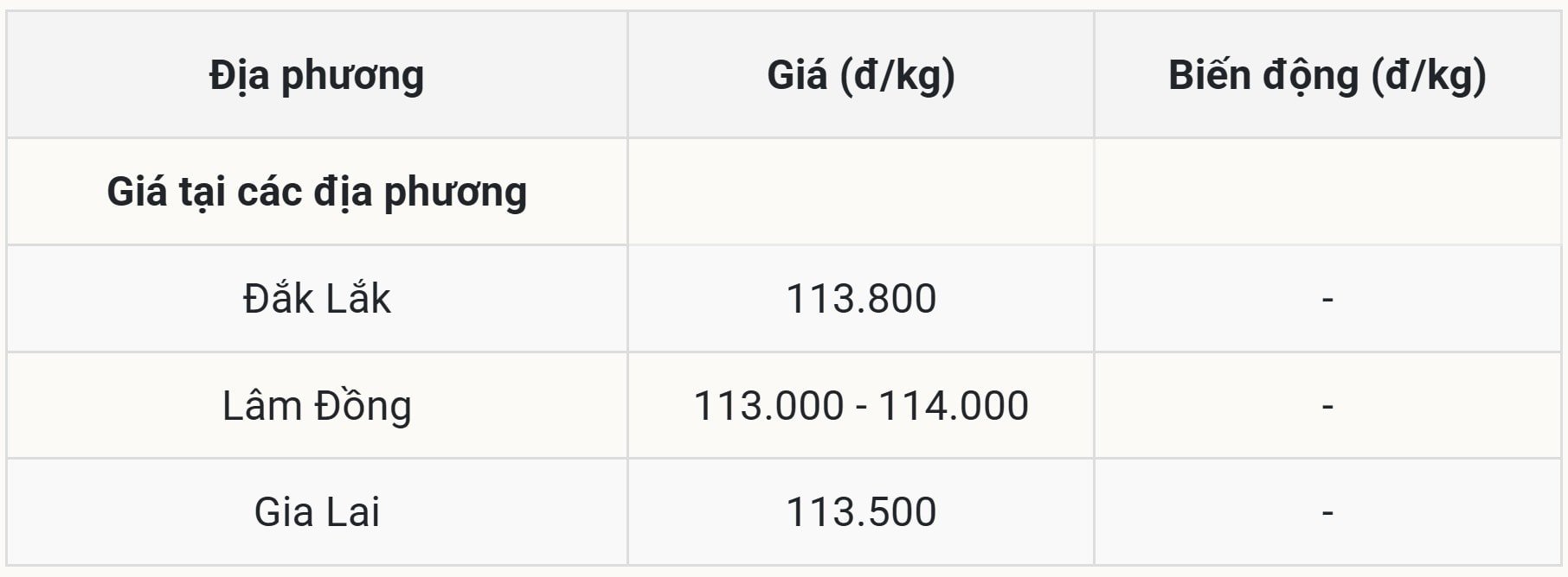 Giá cà phê hôm nay tại thị trường trong nước ngày 13 10 2025