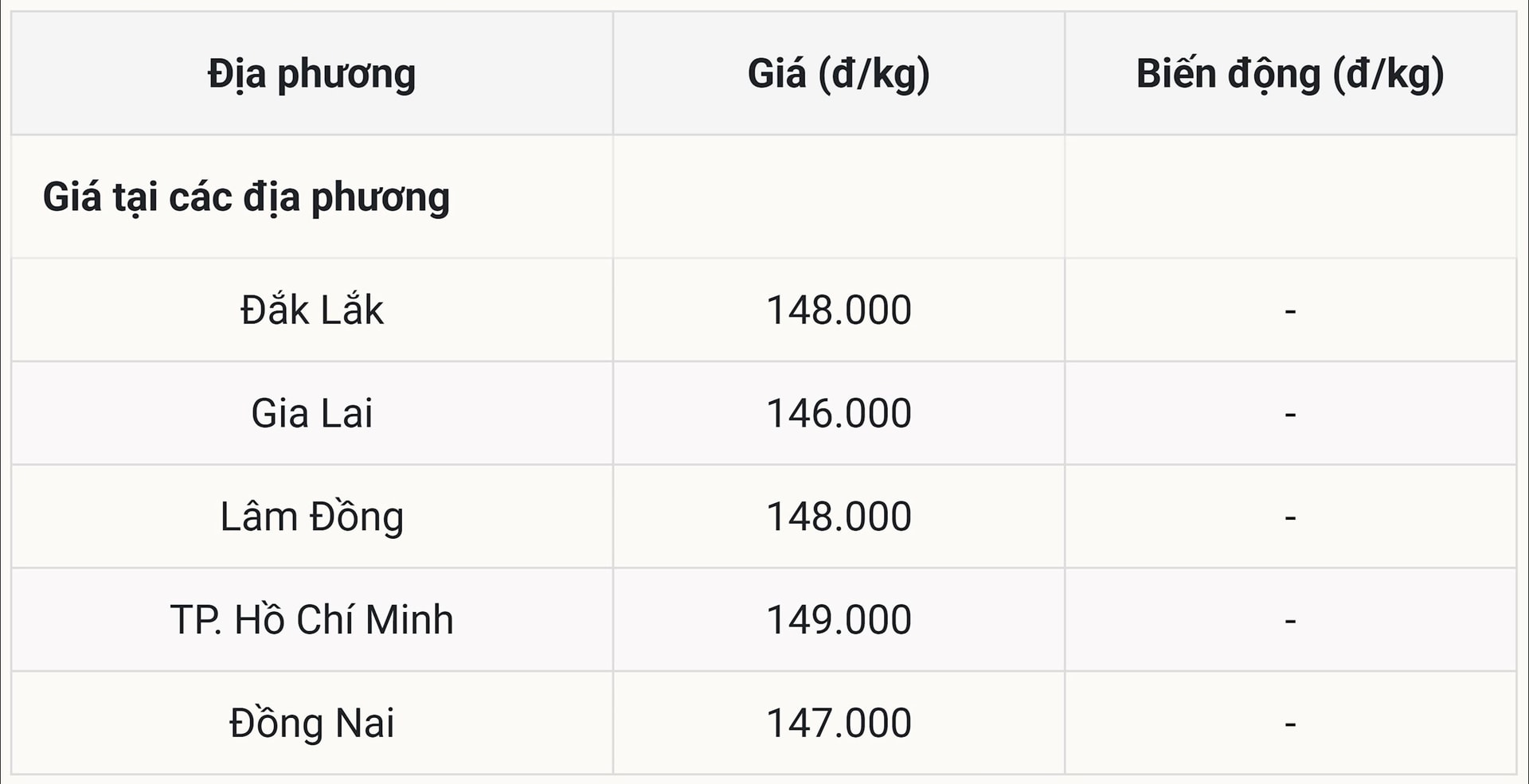 Giá tiêu hôm nay tại thị trường trong nước ngày 13 10 2025