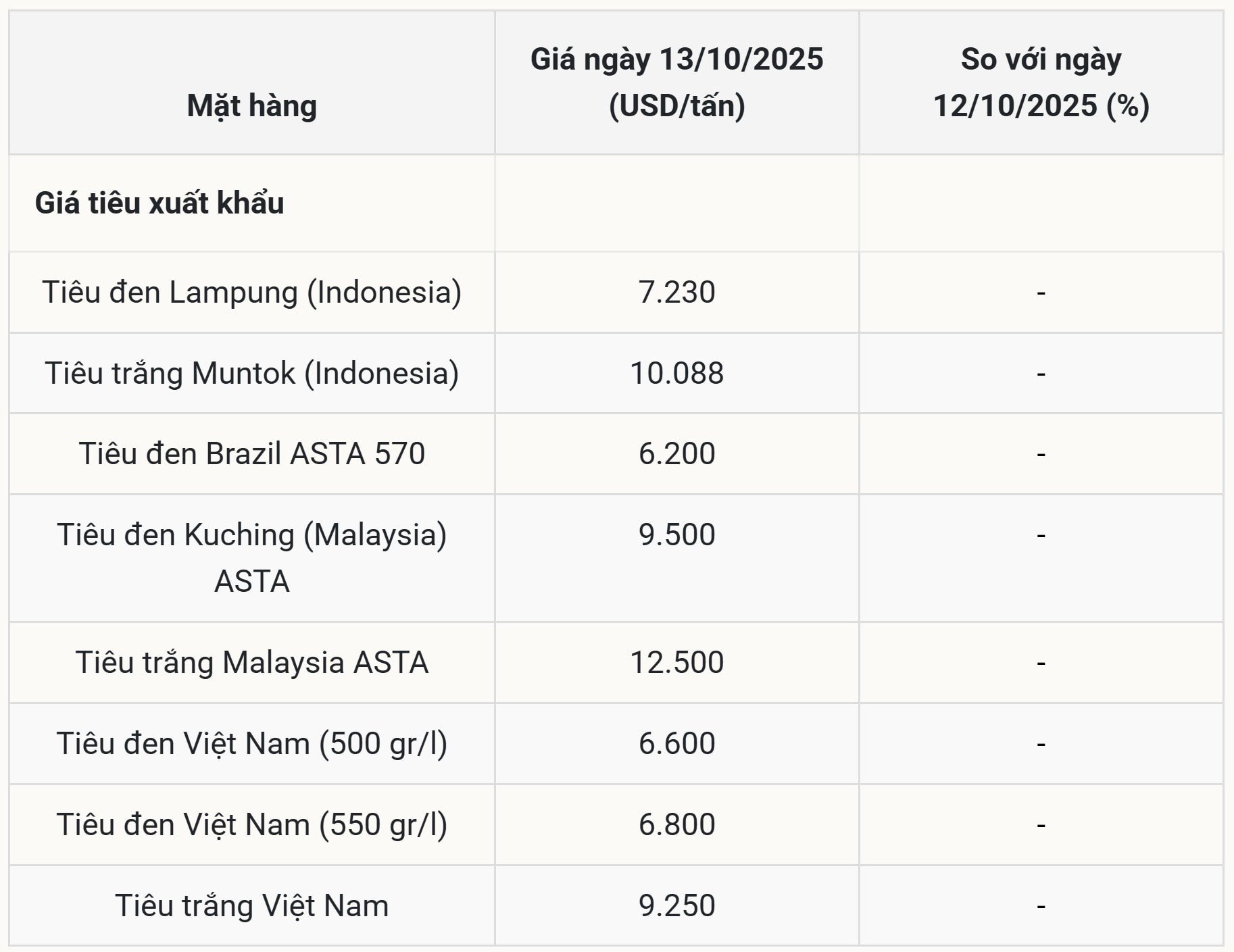 Giá tiêu thế giới hôm nay 13 10 2025