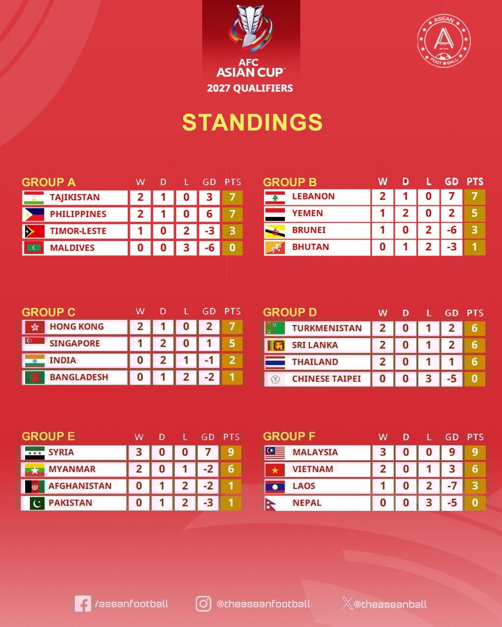 Vòng loại Asian Cup: Thái Lan lên đầu bảng, Malaysia tiếp tục thắng Lào? - 3