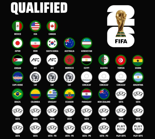 بعد الرأس الأخضر.. ما هي المنتخبات التي ستتأهل لكأس العالم 2026؟ - صورة 2 Sau Cape Verde, những đội nào sẽ giành vé dự World Cup 2026?- Ảnh 2.