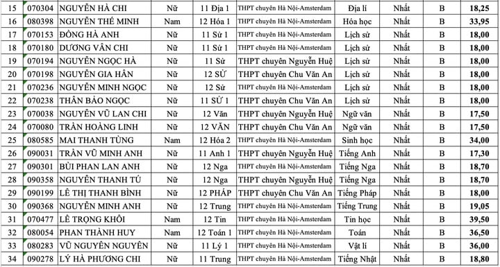 Lộ diện 34 thủ khoa ở kỳ thi chọn học sinh giỏi Hà Nội năm 2025 - 2