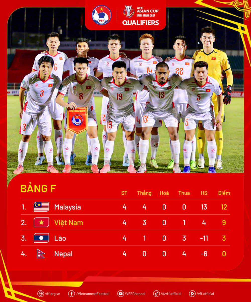 ចំណាត់ថ្នាក់នៃវគ្គជម្រុះចុងក្រោយនៃ Asian Cup ឆ្នាំ 2027៖ វៀតណាមនៅតែទាបជាងម៉ាឡេស៊ី - រូបថត 1