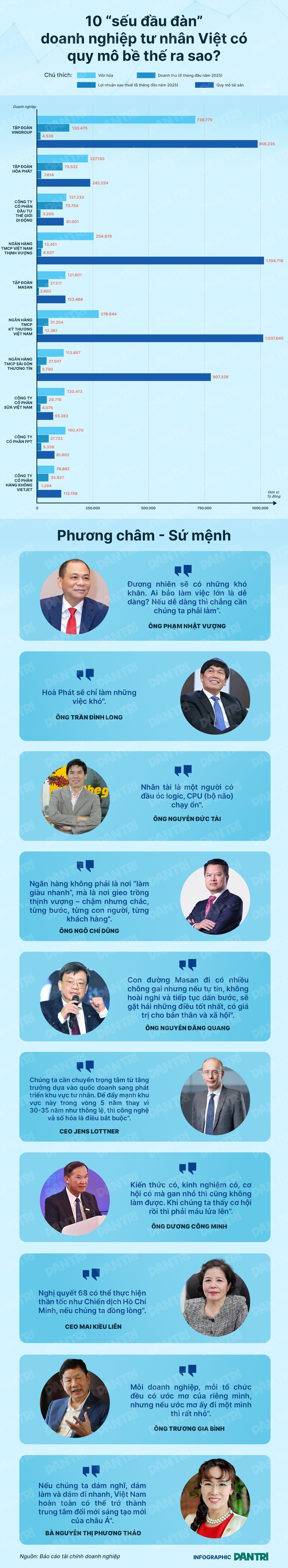 10 “sếu đầu đàn” doanh nghiệp tư nhân Việt có quy mô bề thế ra sao? - 1