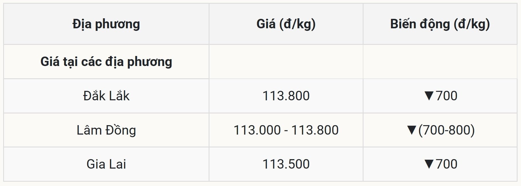 2025년 10월 15일 국내 커피 가격 오늘 원점으로 복귀